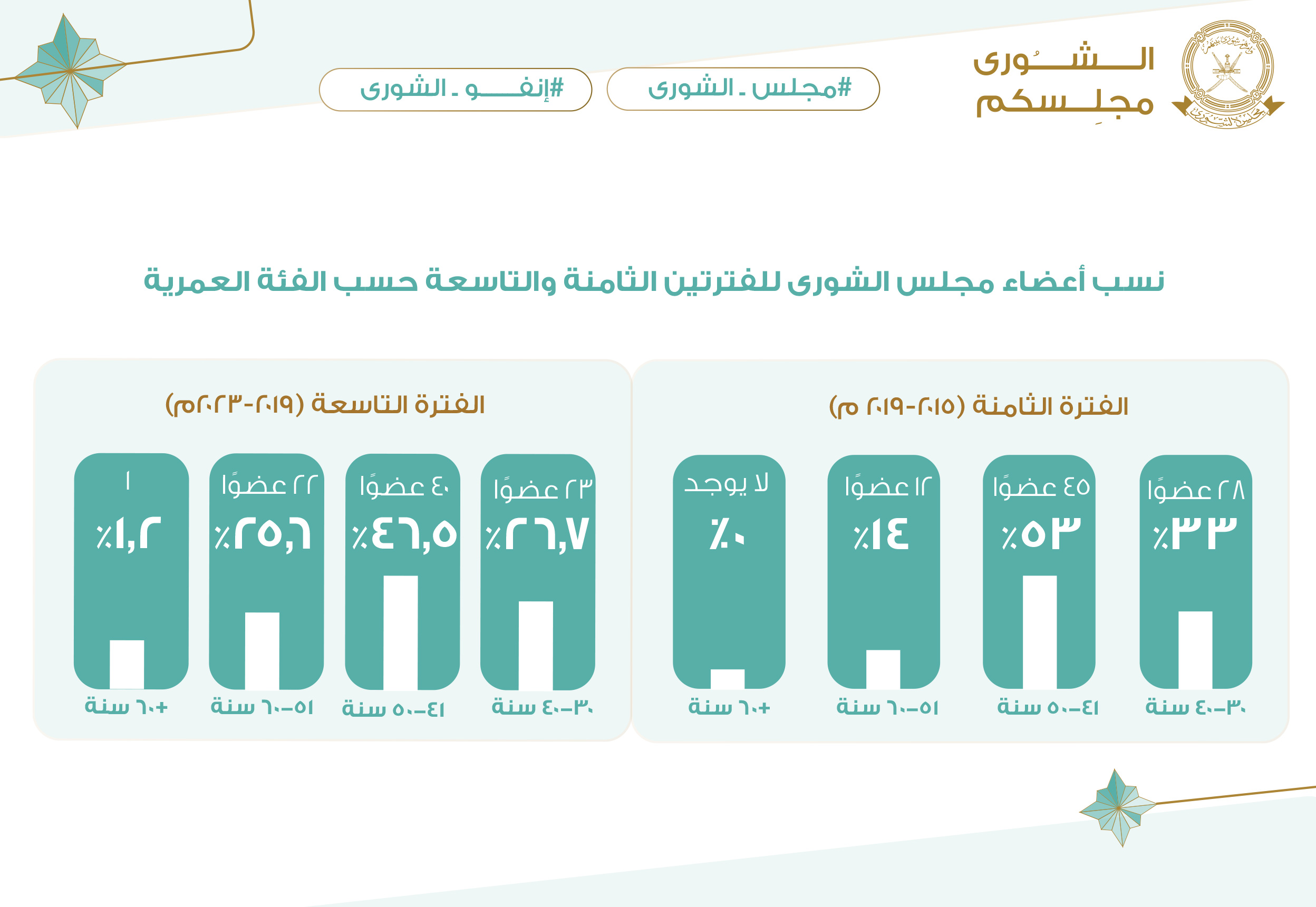 عدد أعضاء مجلس الشورى 20 عضو